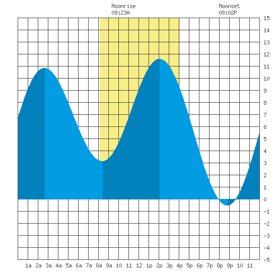 Port Malmesbury tide chart for Wednesday, January 21, 2026