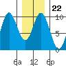 Port Malmesbury tide chart for Thursday, January 22, 2026