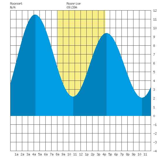 Port Malmesbury tide chart for Saturday, January 24, 2026
