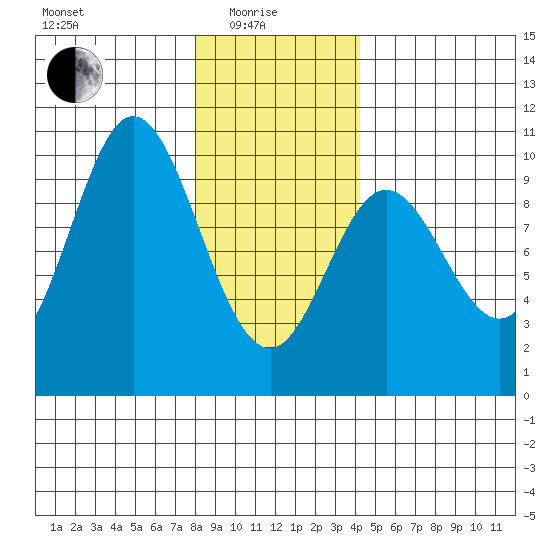 Port Malmesbury tide chart for Sunday, January 25, 2026