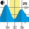 Port Malmesbury tide chart for Sunday, January 25, 2026