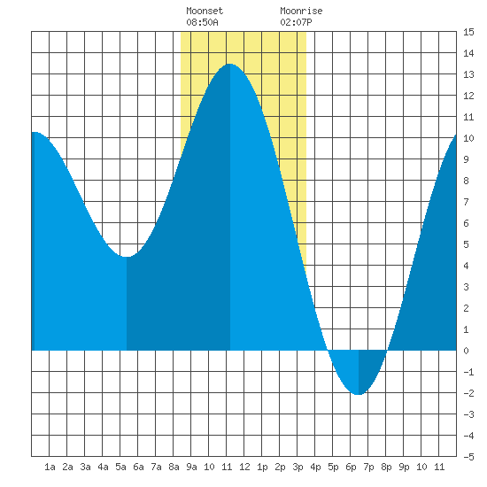 Port Malmesbury tide chart for Friday, January 2, 2026