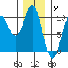 Port Malmesbury tide chart for Friday, January 2, 2026