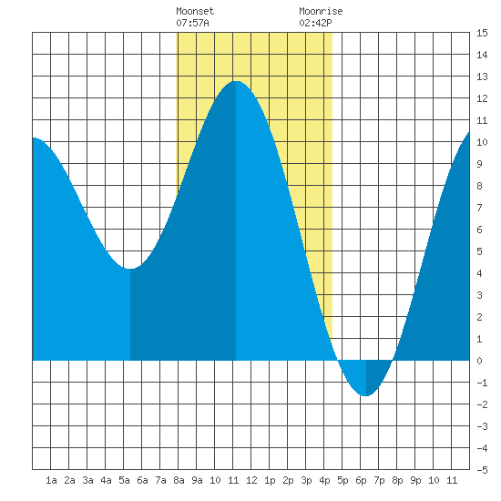 Port Malmesbury tide chart for Saturday, January 31, 2026