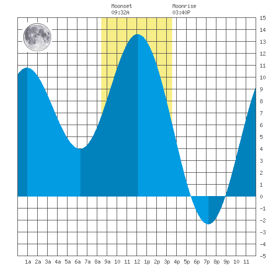 Port Malmesbury tide chart for Saturday, January 3, 2026