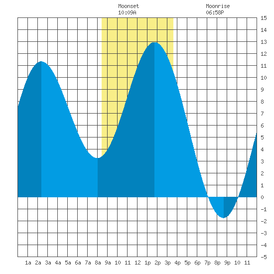 Port Malmesbury tide chart for Monday, January 5, 2026