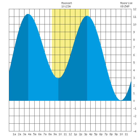 Port Malmesbury tide chart for Wednesday, January 7, 2026
