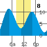 Port Malmesbury tide chart for Thursday, January 8, 2026