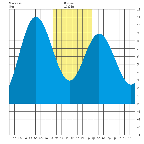 Port Malmesbury tide chart for Friday, January 9, 2026