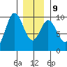 Port Malmesbury tide chart for Friday, January 9, 2026