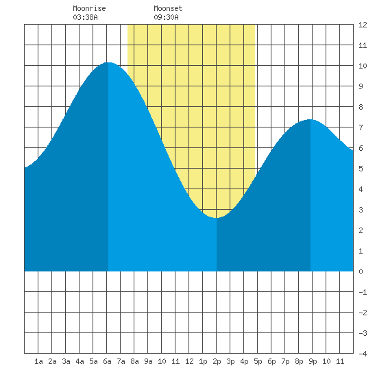Port Malmesbury tide chart for Tuesday, February 10, 2026