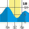 Port Malmesbury tide chart for Tuesday, February 10, 2026