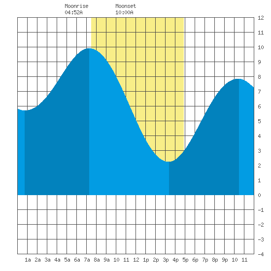 Port Malmesbury tide chart for Wednesday, February 11, 2026