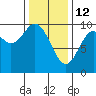 Port Malmesbury tide chart for Thursday, February 12, 2026