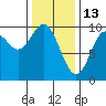 Port Malmesbury tide chart for Friday, February 13, 2026