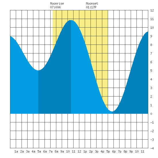 Port Malmesbury tide chart for Saturday, February 14, 2026