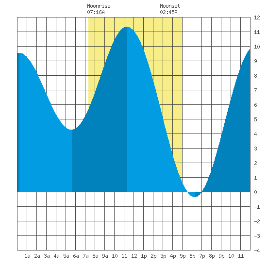 Port Malmesbury tide chart for Sunday, February 15, 2026