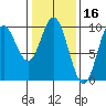 Port Malmesbury tide chart for Monday, February 16, 2026