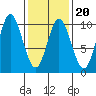 Port Malmesbury tide chart for Friday, February 20, 2026