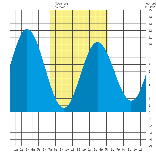Port Malmesbury tide chart for Saturday, February 21, 2026