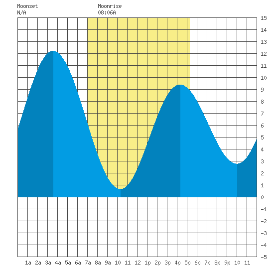 Port Malmesbury tide chart for Sunday, February 22, 2026