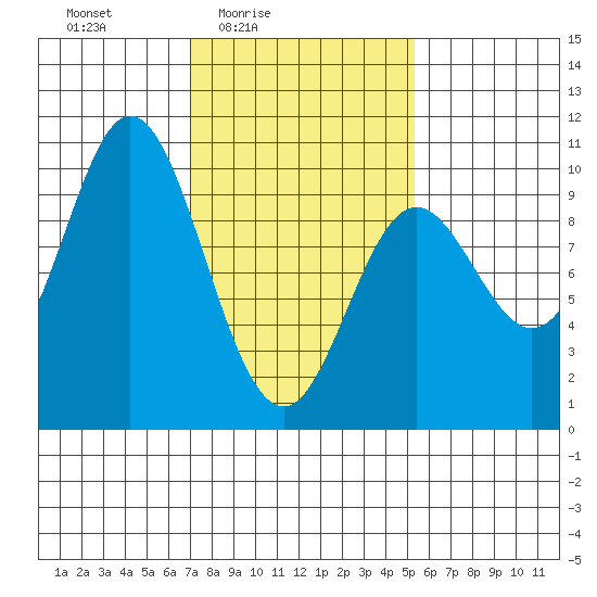 Port Malmesbury tide chart for Monday, February 23, 2026