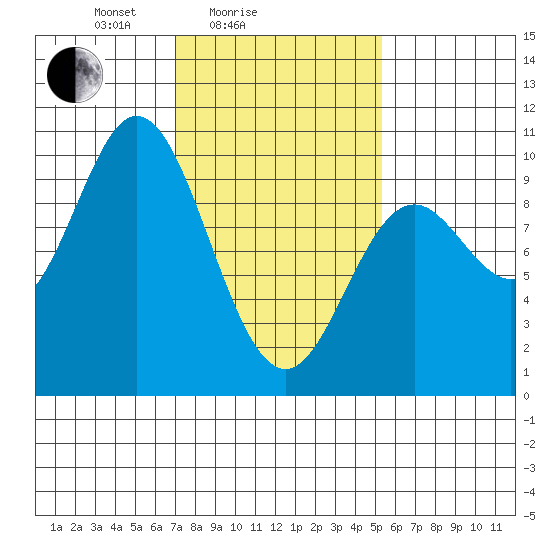 Port Malmesbury tide chart for Tuesday, February 24, 2026
