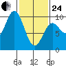 Port Malmesbury tide chart for Tuesday, February 24, 2026