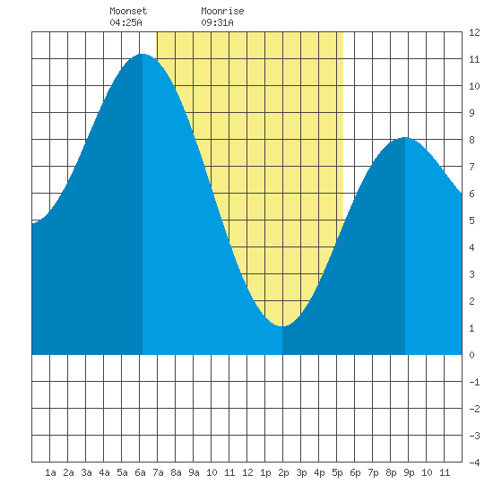 Port Malmesbury tide chart for Wednesday, February 25, 2026