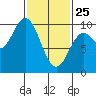 Port Malmesbury tide chart for Wednesday, February 25, 2026