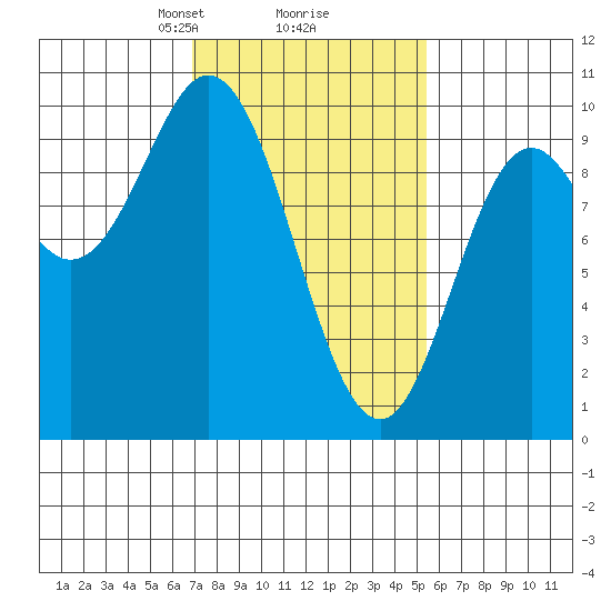 Port Malmesbury tide chart for Thursday, February 26, 2026