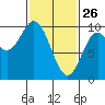 Port Malmesbury tide chart for Thursday, February 26, 2026
