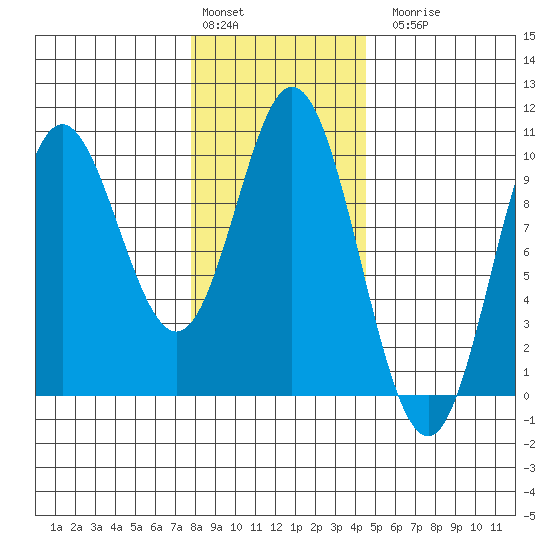Port Malmesbury tide chart for Monday, February 2, 2026