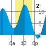 Port Malmesbury tide chart for Monday, February 2, 2026