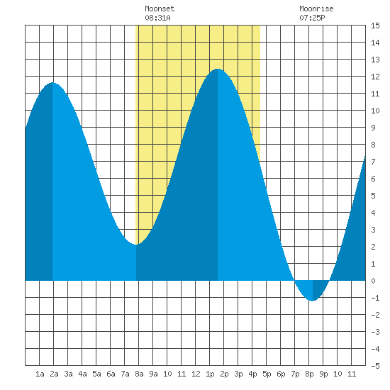 Port Malmesbury tide chart for Tuesday, February 3, 2026