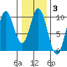 Port Malmesbury tide chart for Tuesday, February 3, 2026