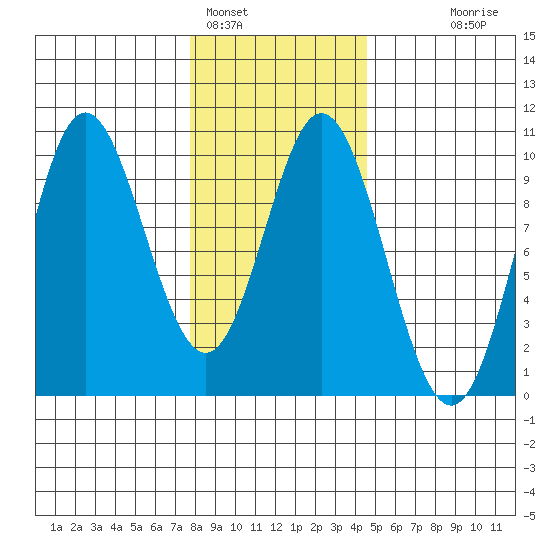 Port Malmesbury tide chart for Wednesday, February 4, 2026