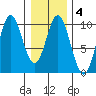 Port Malmesbury tide chart for Wednesday, February 4, 2026