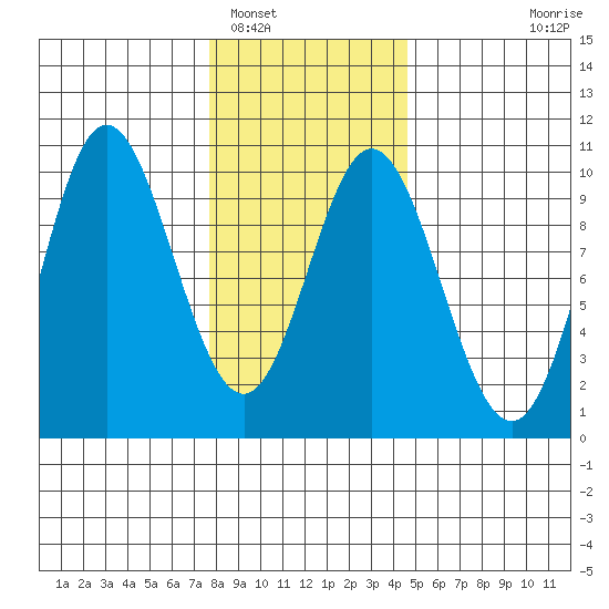 Port Malmesbury tide chart for Thursday, February 5, 2026