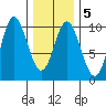 Port Malmesbury tide chart for Thursday, February 5, 2026