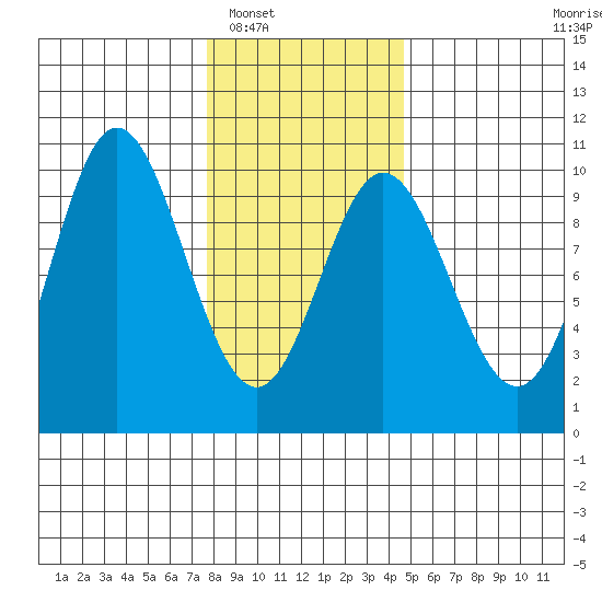 Port Malmesbury tide chart for Friday, February 6, 2026