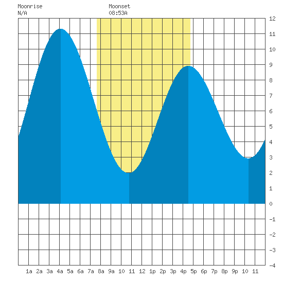 Port Malmesbury tide chart for Saturday, February 7, 2026
