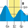 Port Malmesbury tide chart for Sunday, February 8, 2026