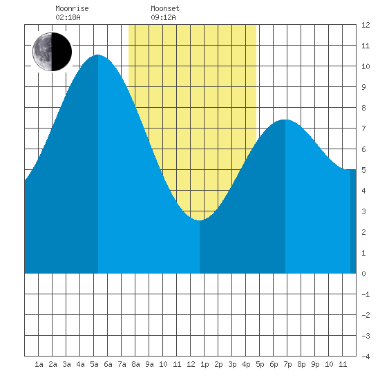 Port Malmesbury tide chart for Monday, February 9, 2026