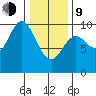 Port Malmesbury tide chart for Monday, February 9, 2026