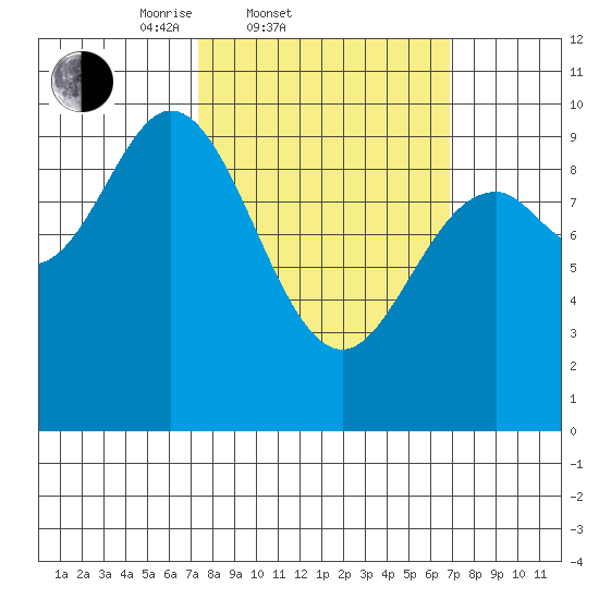 Port Malmesbury tide chart for Wednesday, March 11, 2026