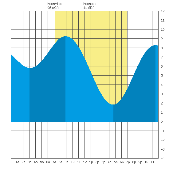 Port Malmesbury tide chart for Friday, March 13, 2026
