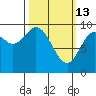 Port Malmesbury tide chart for Friday, March 13, 2026