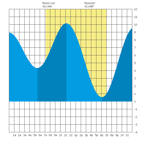 Port Malmesbury tide chart for Sunday, March 15, 2026