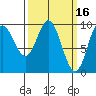 Port Malmesbury tide chart for Monday, March 16, 2026
